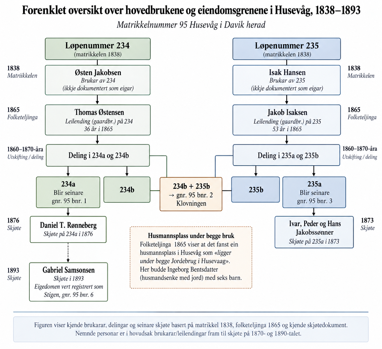 Oversikt over utviklingen av hovedbrukene og eiendomsgrenene i Husevåg fra 1838 til 1893.