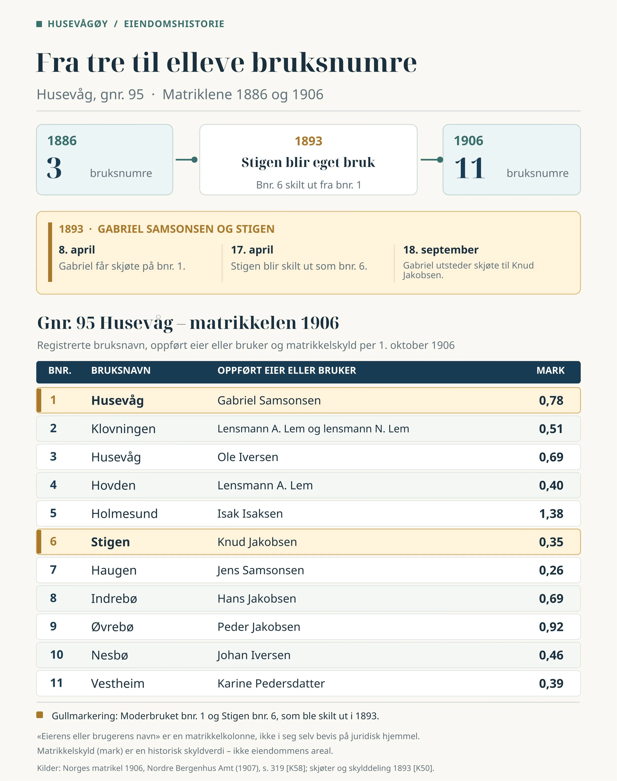 Infografikk over gnr. 95 Husevåg i matrikkelen fra 1906, med elleve bruksnumre mot tre i 1886 og Stigen bnr. 6 fremhevet.