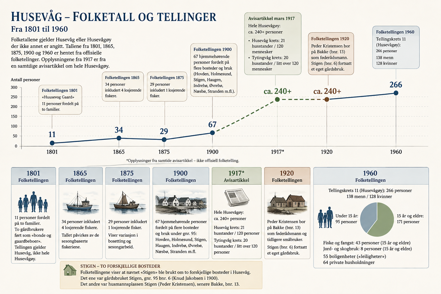 Infografikk over folketall og tellinger i Husevåg og på Husevågøy fra 1801 til 1960, med 11 personer i 1801, 34 i 1865, 29 i 1875, 67 i 1900, over 240 på hele øya i 1917 og 266 i tellingskretsen i 1960.