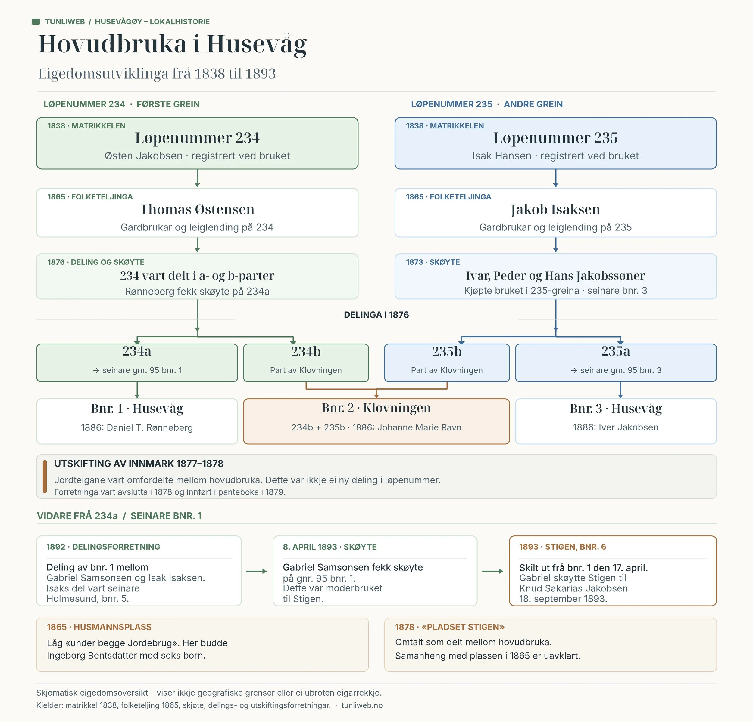 Oversikt over utviklingen av hovedbrukene og eiendomsgrenene i Husevåg fra 1838 til 1893.