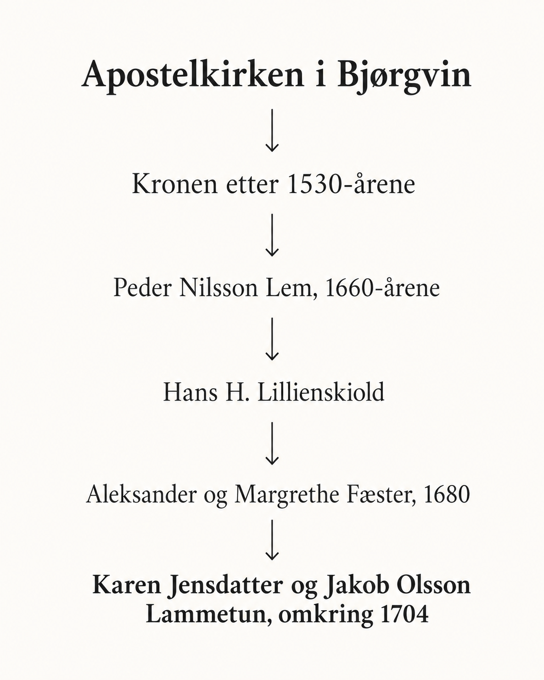 Vertikal oversikt fra Apostelkirken i Bjørgvin via kronen, Peder Nilsson Lem, Hans H. Lillienskiold og Fæster-familien til Karen Jensdatter og Jakob Olsson Lammetun omkring 1704.