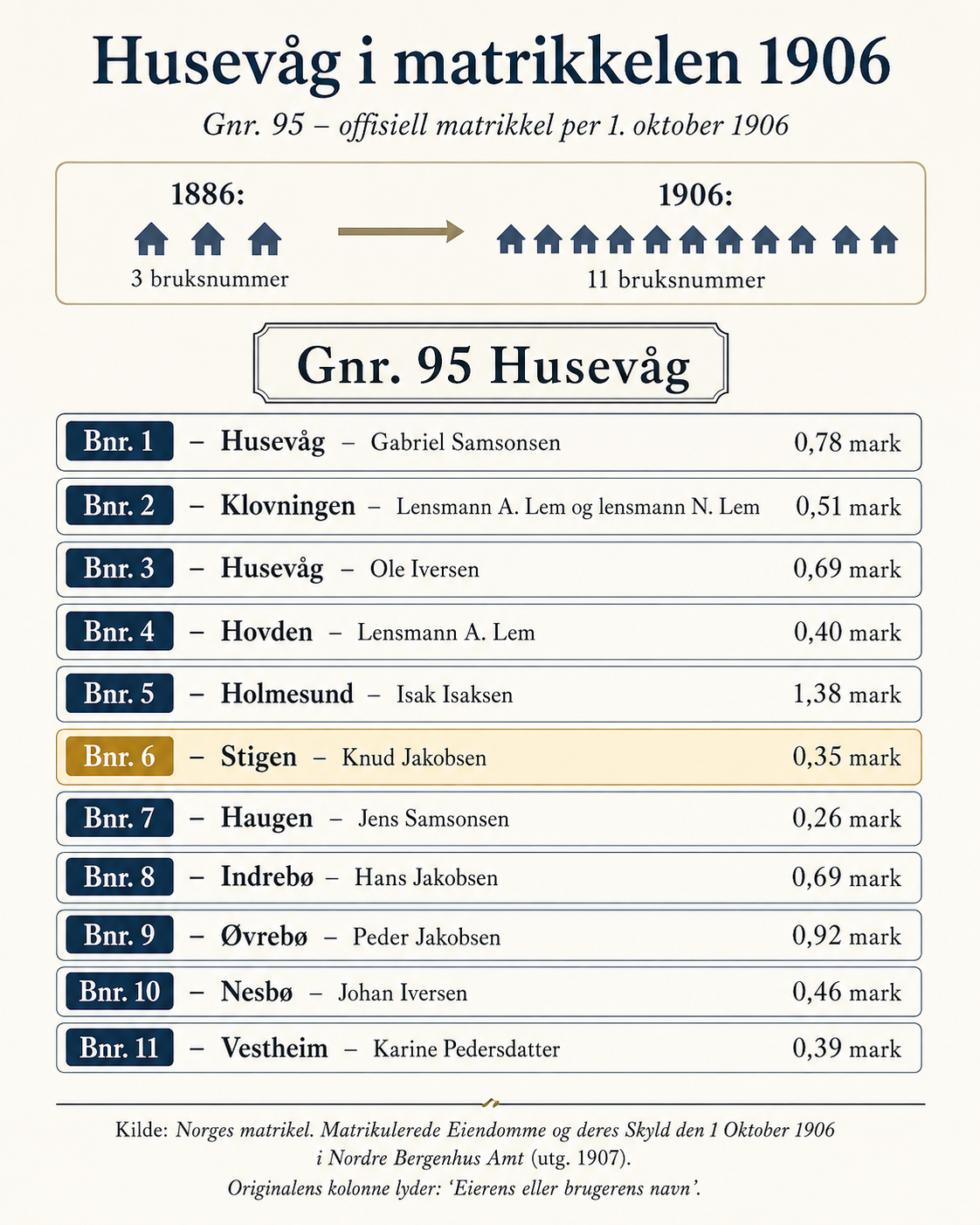 Infografikk over gnr. 95 Husevåg i matrikkelen fra 1906, med elleve bruksnumre mot tre i 1886 og Stigen bnr. 6 fremhevet.