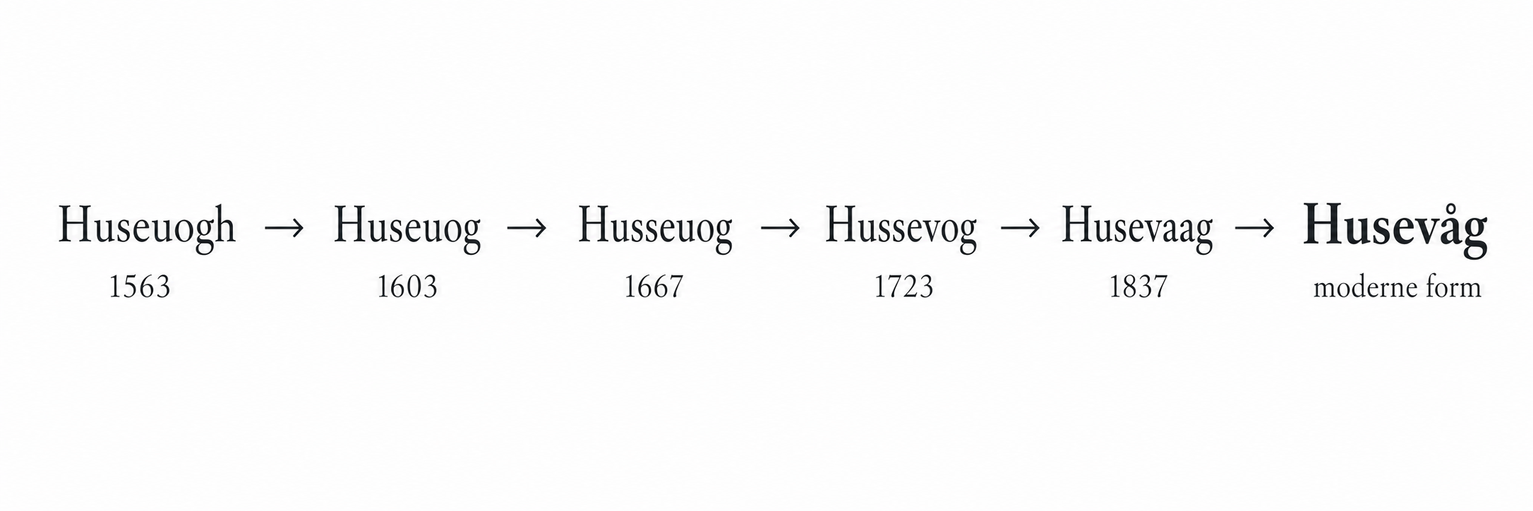 Horisontal tidslinje med skrivemåtene Huseuogh, Huseuog, Husseuog, Hussevog, Husevaag og Husevåg fra 1563 til moderne form.