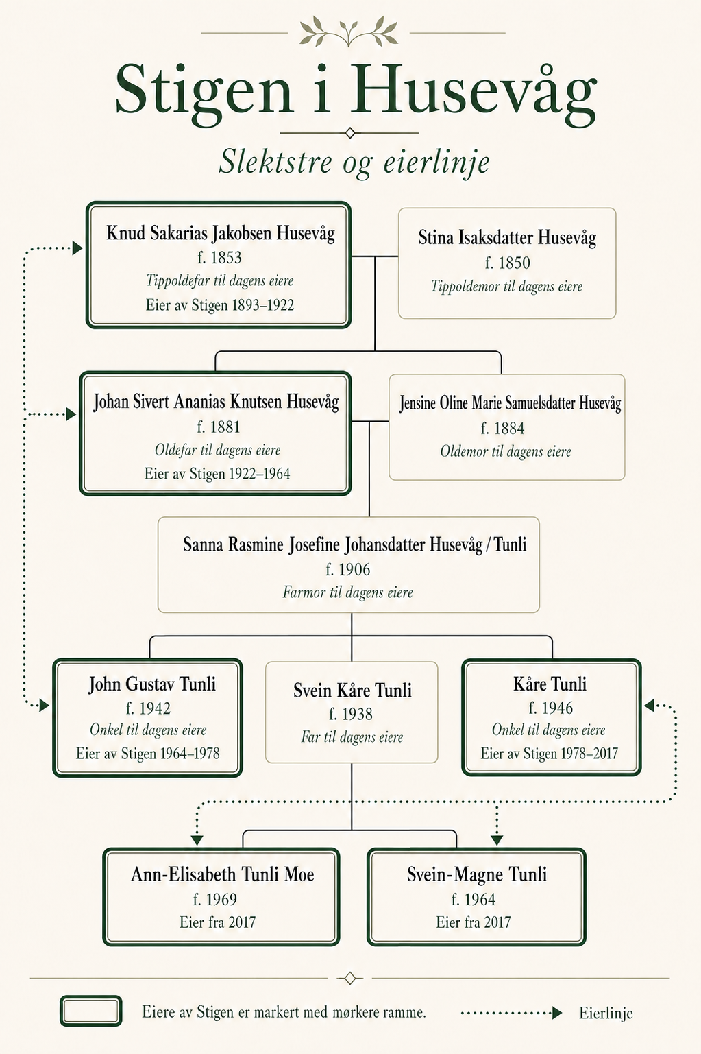 Slektstre som viser eierlinjen for Stigen fra Knud Jakobsen via Johan Knutsen Husevåg, John Gustav Tunli og Kåre Tunli til Ann-Elisabeth Tunli Moe og Svein-Magne Tunli.