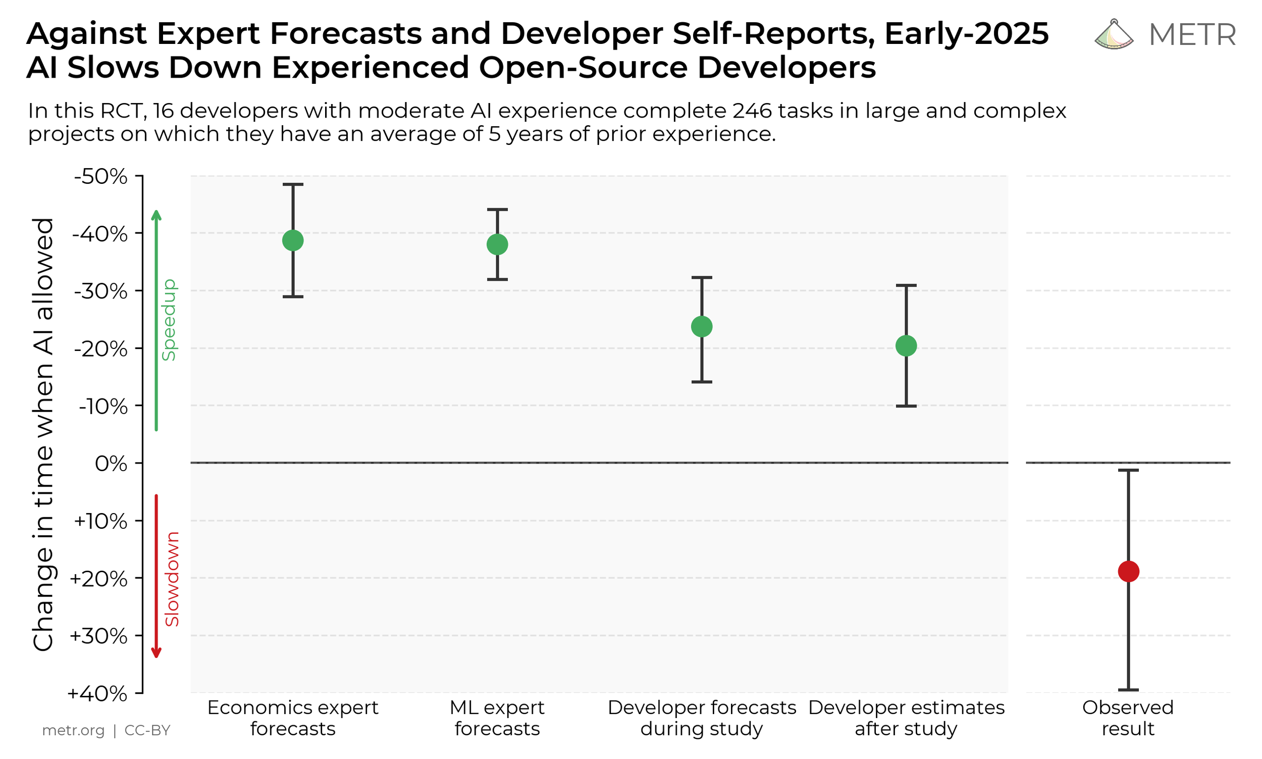Graph showing estimations of productivity gains compared to the results of productivity loss when AI is used