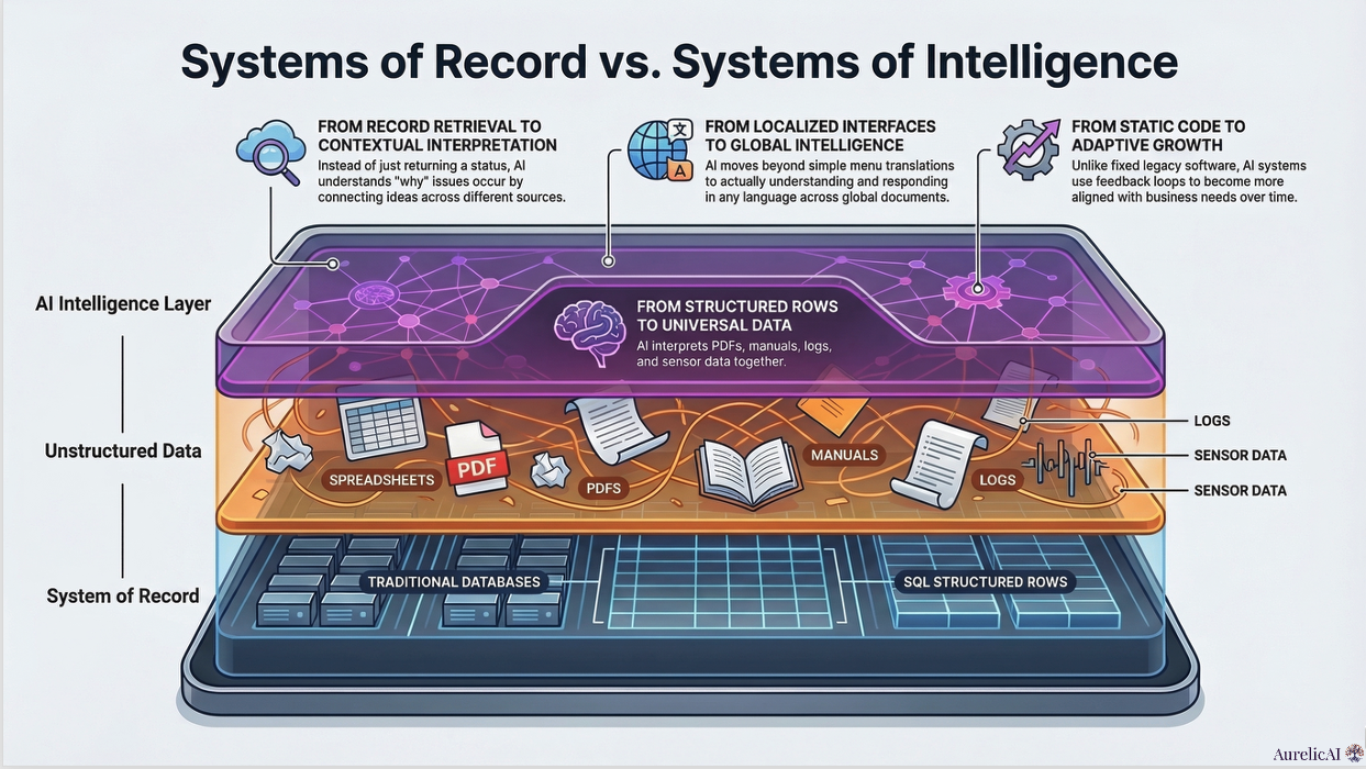 From traditional static software to adaptive intelligence: why AI changes everything