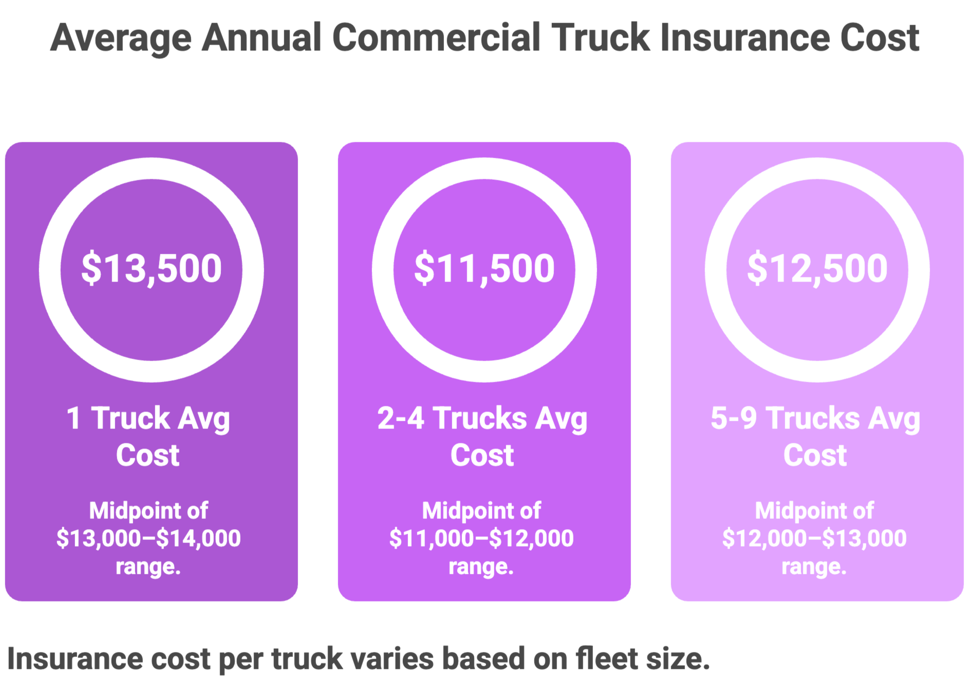 Average annual commercial truck insurance cost by fleet size