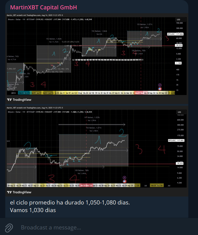 Two trading charts of Bitcoin (BTC/USD) with annotations, indicating trends and analysis, overlaid with notes in Spanish about the average cycle duration, stating it lasts 1,050-1,080 days, with a current estimate of 1,030 days.