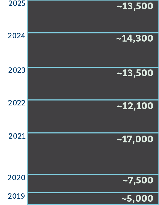 Chart os breakdown of hours of access funded 2019-2025