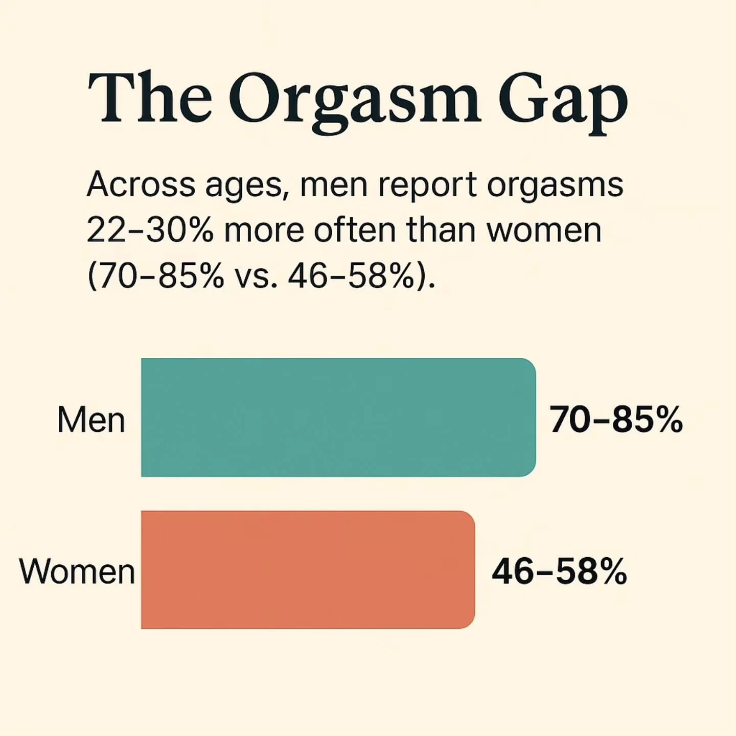Closing the gap starts with education and the right tool
#popocat 
#newgensextoy 
#sexualhealth 
#sexwellness 
Reference: Gesselman, A. N., Bennett-Brown, M., Dub&eacute;, S., Kaufman, E. M., Campbell, J. T., &amp; Garcia, J. R. (2024). The lifelong 