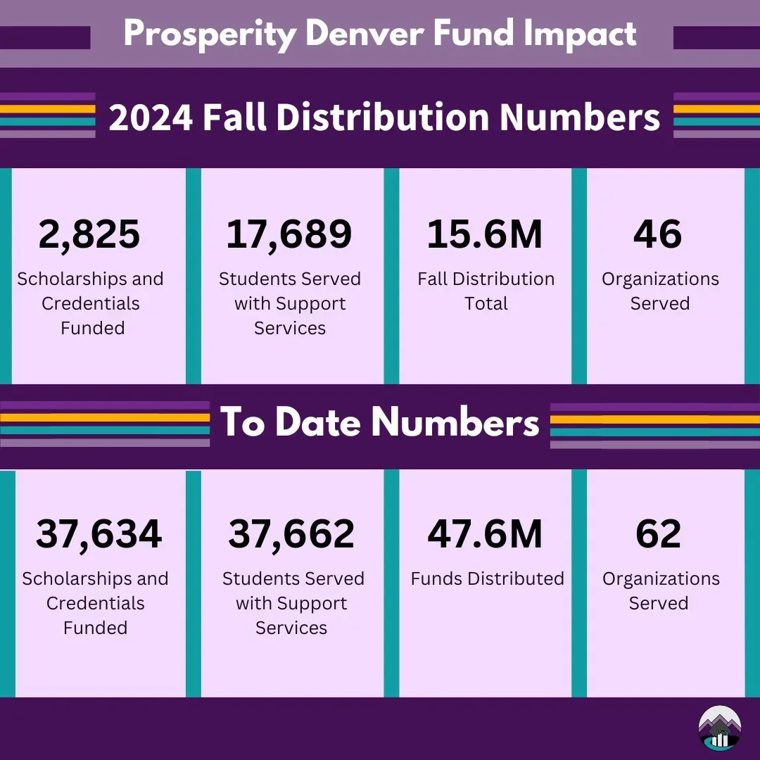 Prosperity Denver Fund Announces Major Impact Program Milestones