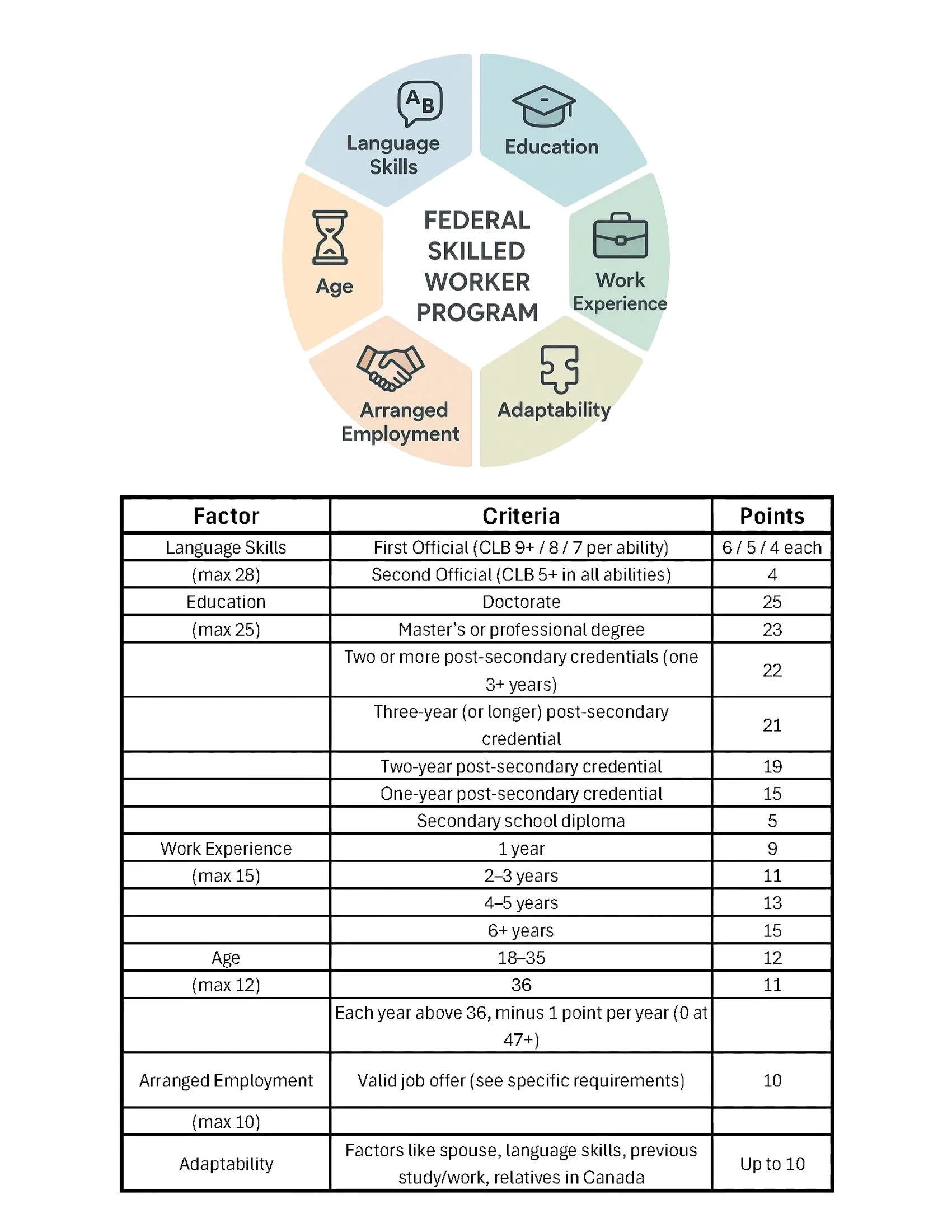 Chart and infographic about the Federal Skilled Worker Program, featuring factors like education, work experience, age, language skills, adaptability, and arranged employment.