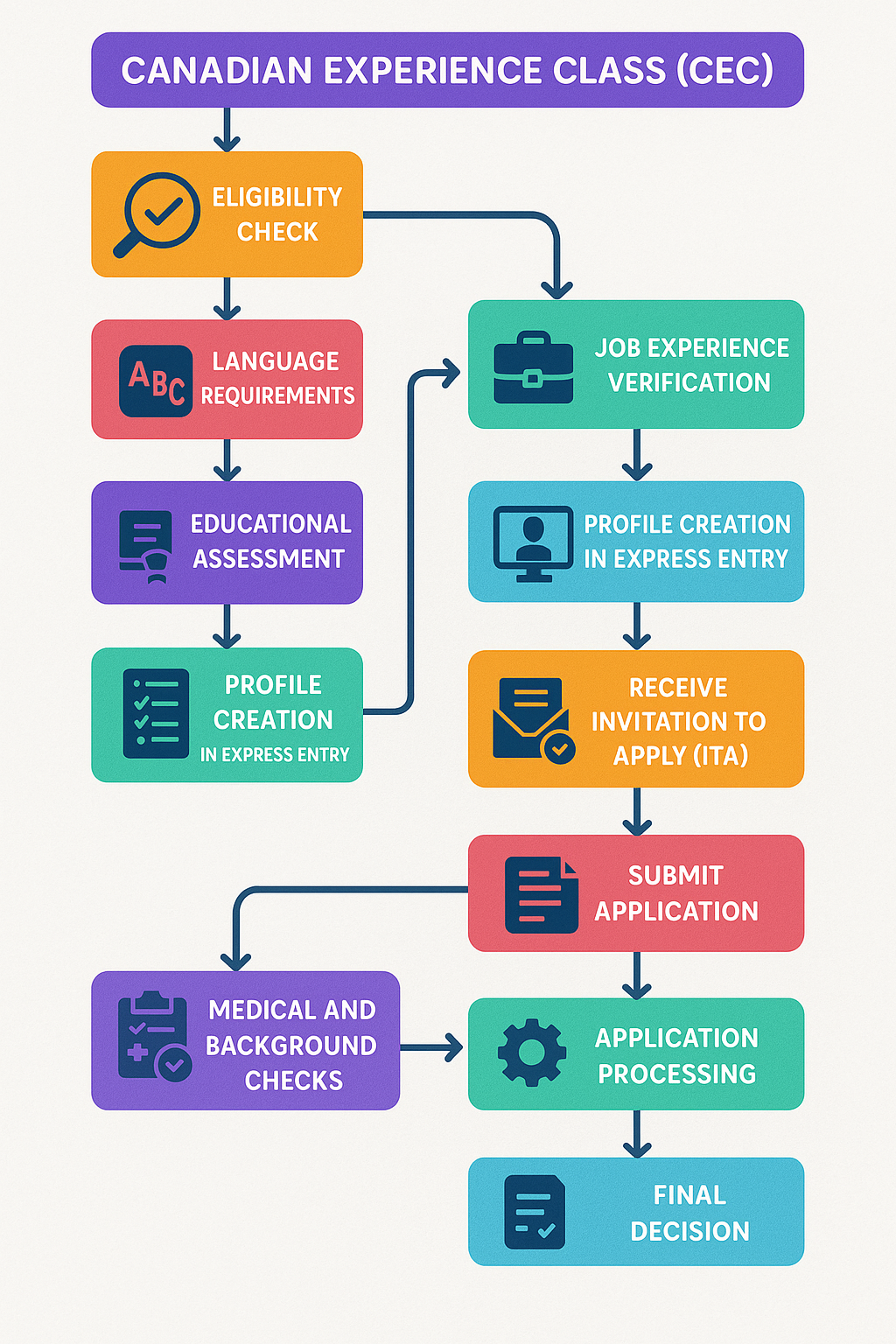 Flowchart outlining the Canadian Experience Class (CEC) application process, including eligibility check, language requirements, educational assessment, profile creation, job experience verification, invitation to apply, submitting application, medical checks, application processing, and final decision.