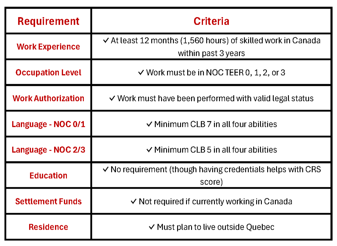 Table outlining requirements and criteria for work experience, occupation level, work authorization, language proficiency, education, settlement funds, and residence for immigration or work eligibility.