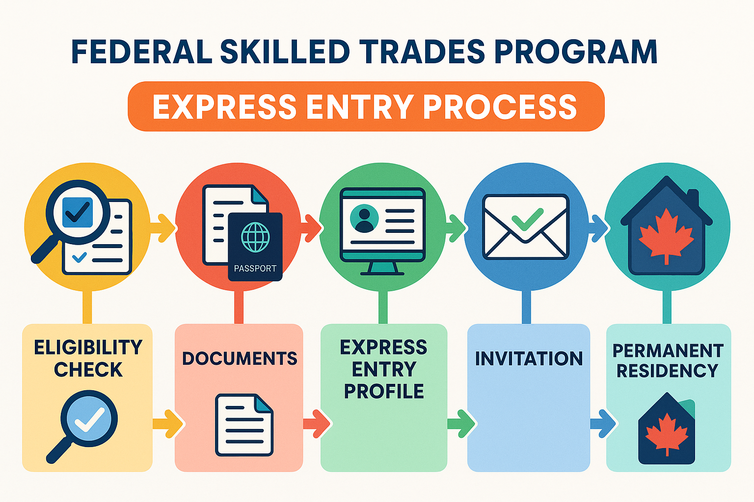 Flowchart of the federal skilled trades program's express entry process, illustrating steps from eligibility check and documentation to expression of entry profile, invitation, and permanent residency, with icons representing each step.