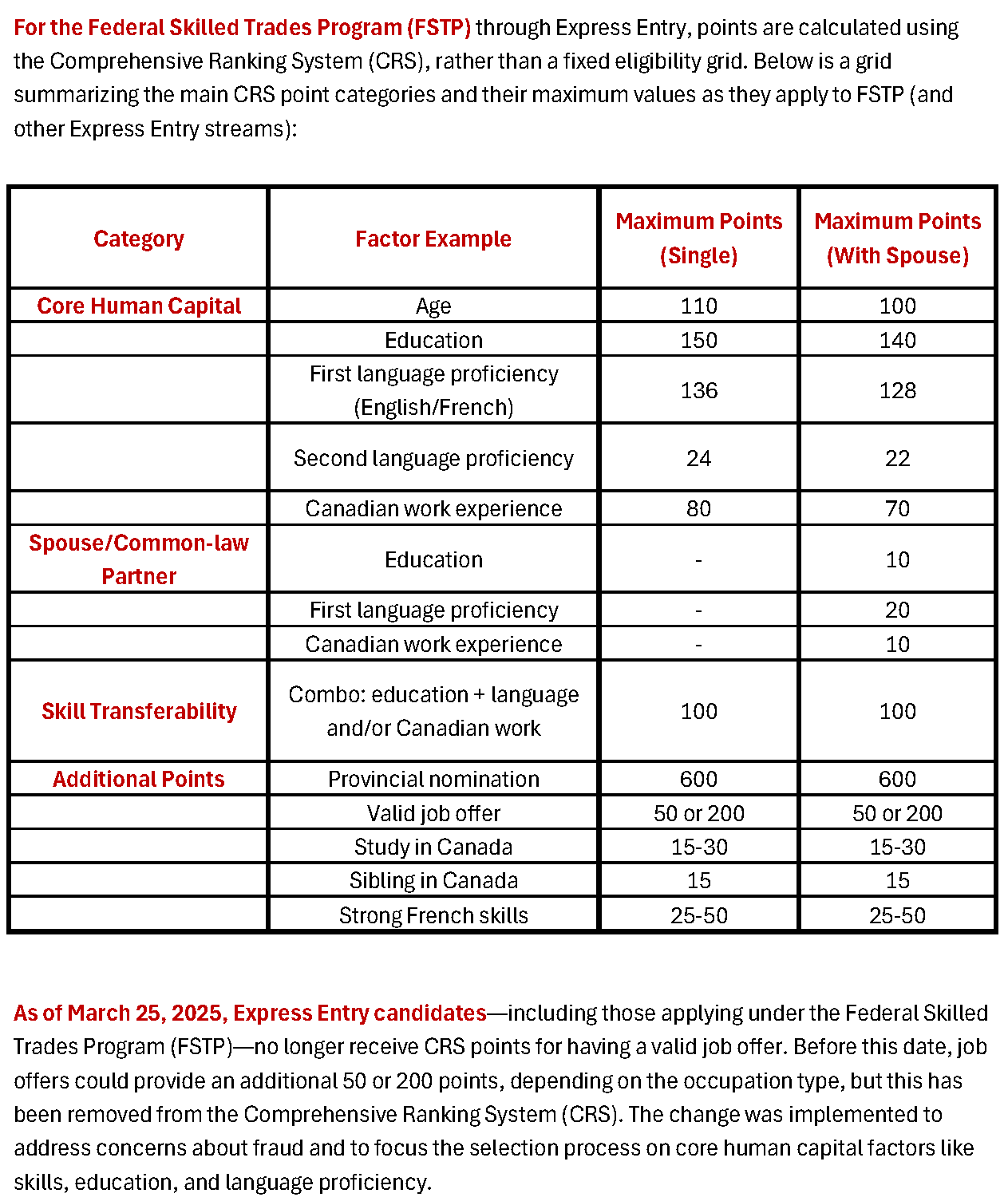 A detailed table explaining CRS point categories and their maximum values for Express Entry candidates, including factors like core human capital, spouse/partner, skill transferability, and additional points, with notes on recent policy changes as of March 25, 2025.
