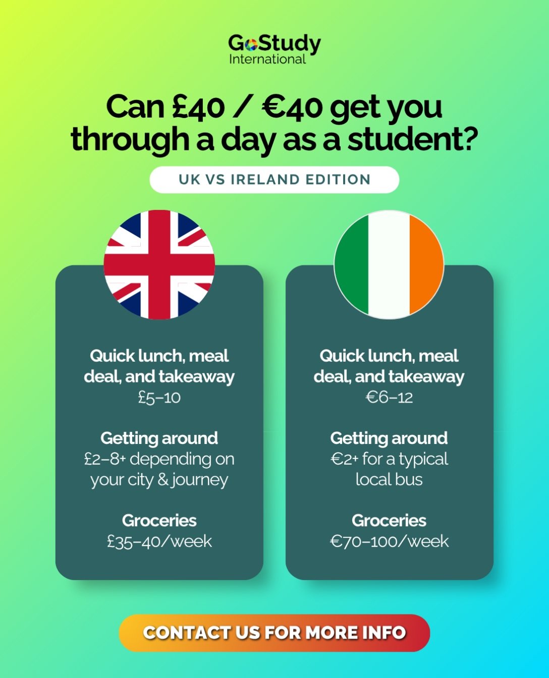 So&hellip; is &pound;40 / &euro;40 enough for one day?

🇬🇧 UK
YES! if you cook some meals, use public transport wisely &amp; don&rsquo;t go crazy with shopping!

🇮🇪 Ireland
YES! for a basic day, especially if you eat at home

Contact us for more 
