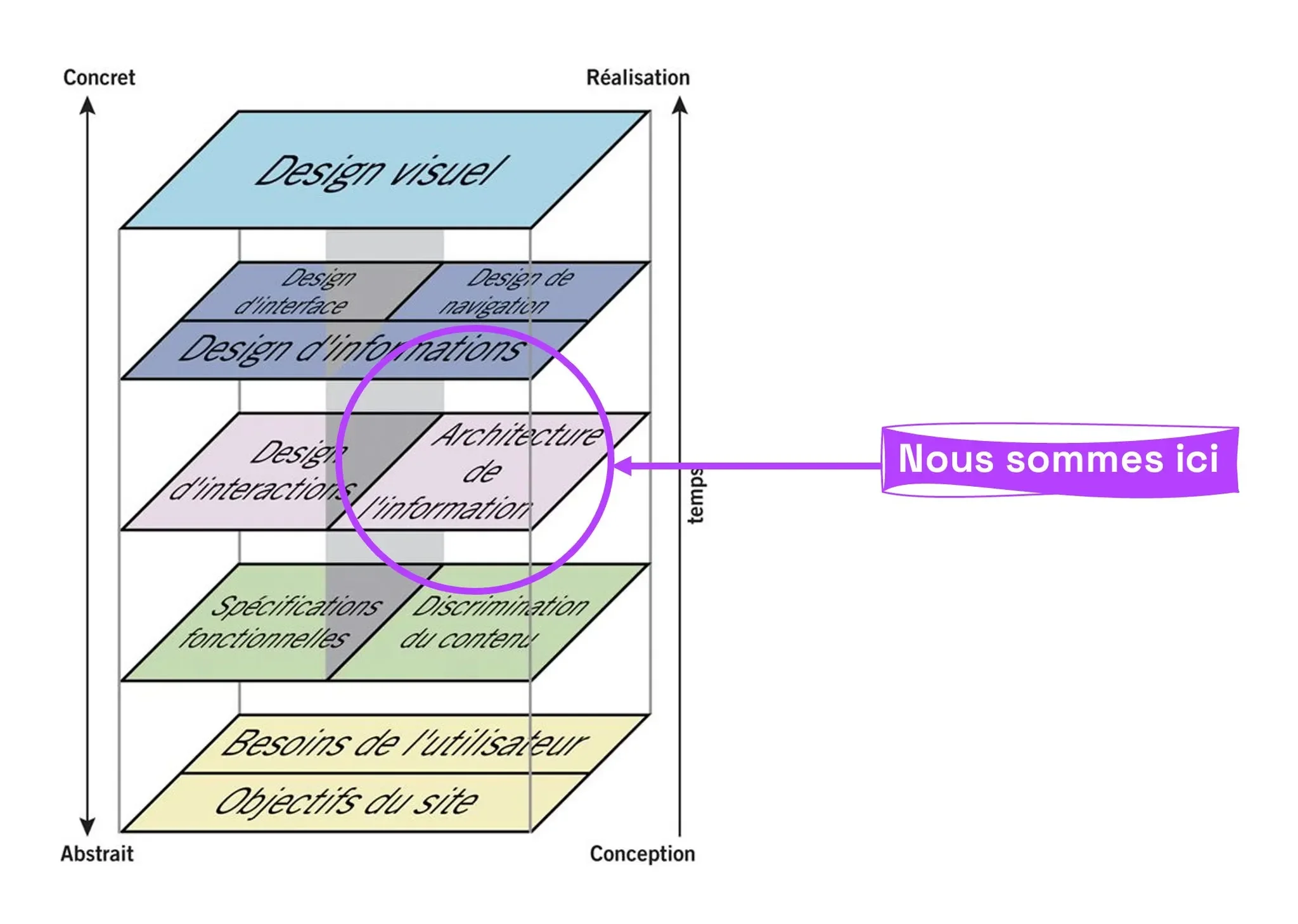 Les couches qui constituent une interface
