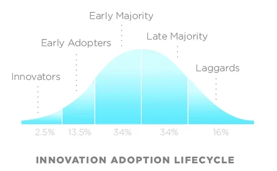 Cycle de vie d’adoption des nouvelles technologies