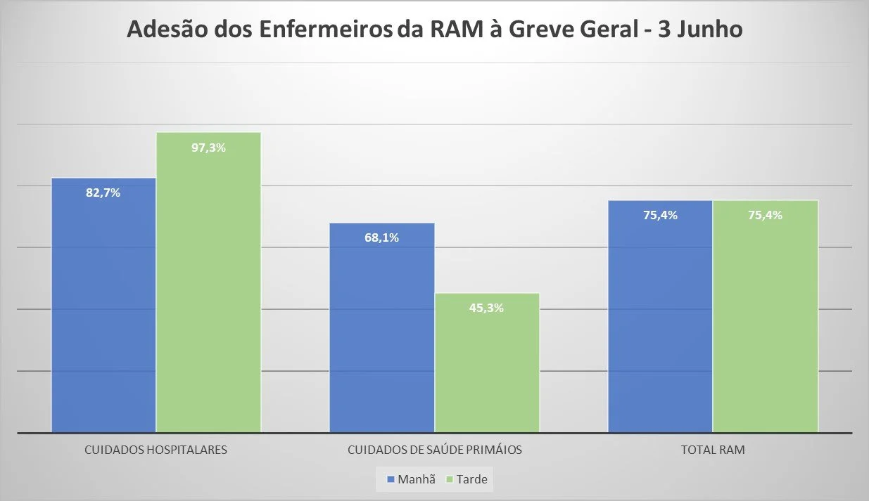 Forte adesão dos enfermeiros à GREVE GERAL - 3 junho
