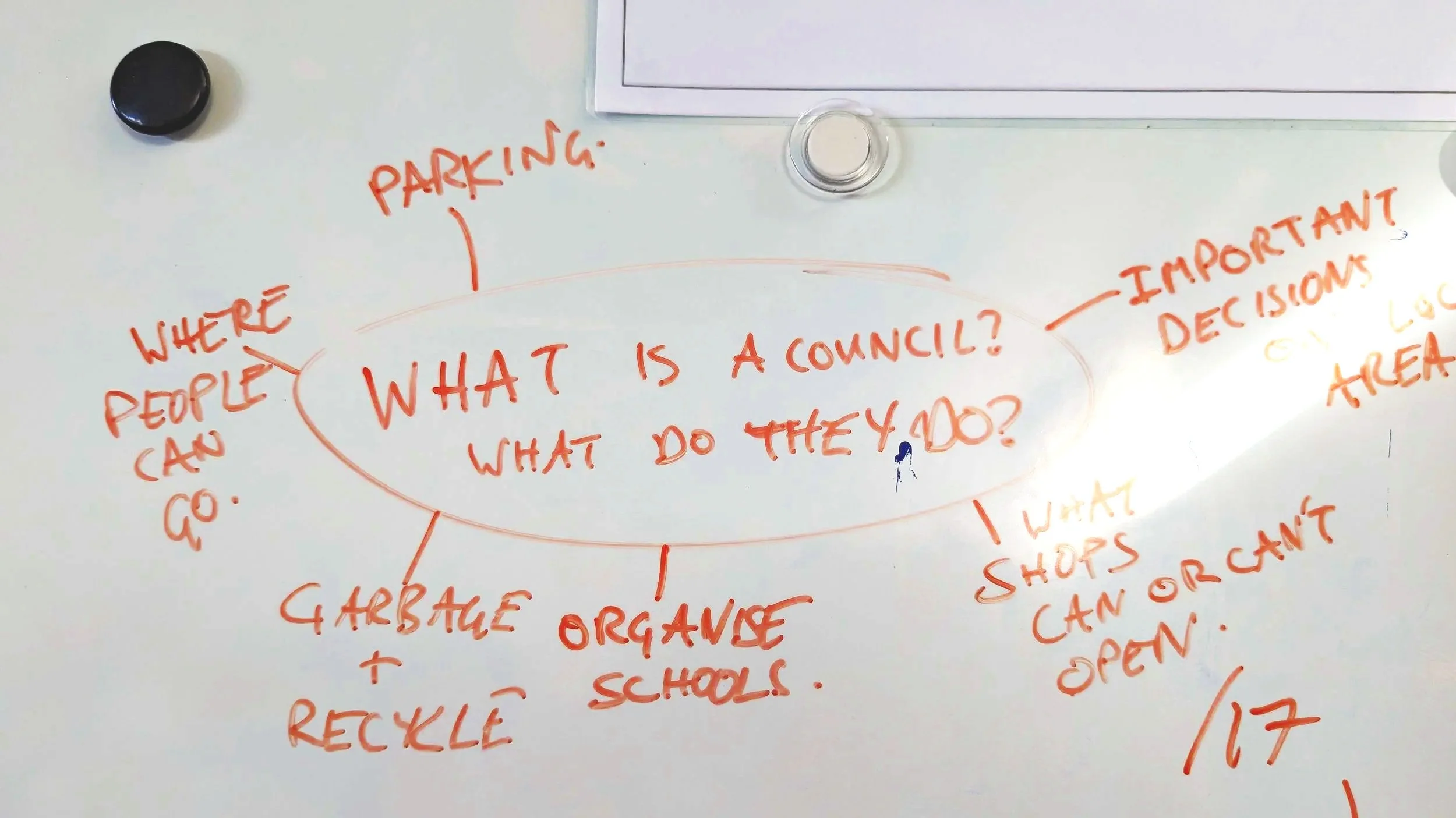 Whiteboard brainstorming of what a council does