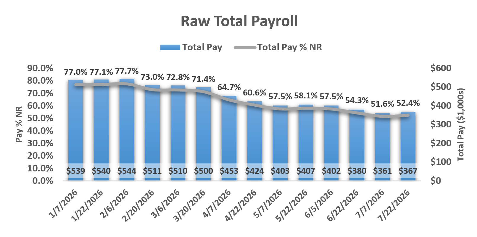 Line and bar chart titled 'Raw Total Payroll' showing dates from January 7, 2026, to July 12, 2026. Blue bars represent total pay in dollars, and gray line depicts pay percentage of net revenue, with values decreasing over time.