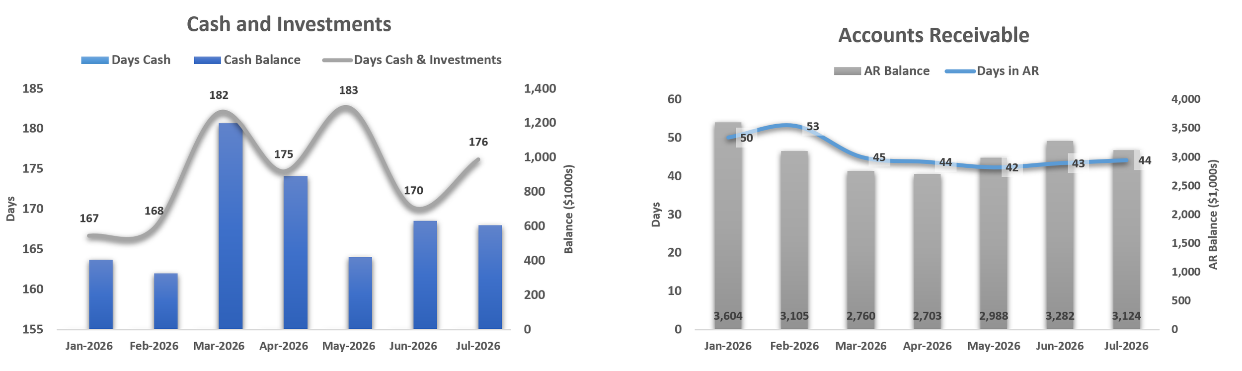 Line charts and bar graphs illustrating financial data for Cash and Investments, and Accounts Receivable, covering Jan 2026 to Jul 2026, with metrics like Days Cash, Cash Balance, AR Balance, and Days in AR.