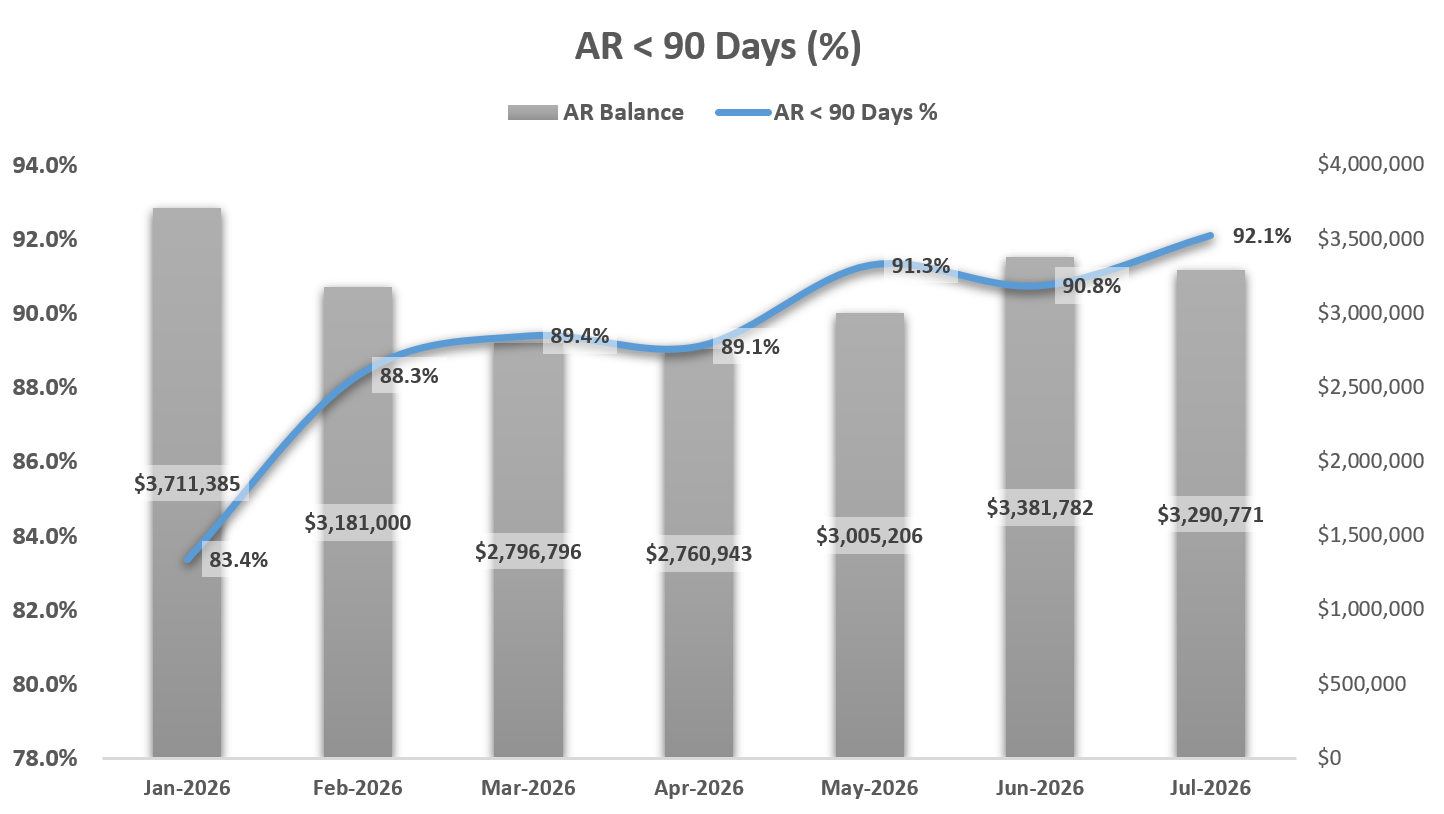 Line and bar chart showing AR 
