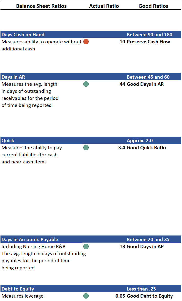 A financial table showing various accounting ratios, including days cash on hand, days in accounts receivable, quick ratio, days in accounts payable, and debt to equity, with their respective measurements and interpretations.