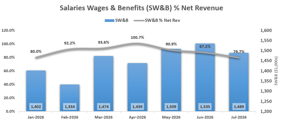 Bar and line chart showing salaries, wages, benefits, and percentage of net revenue from January to July 2026, with values in dollars and percentages for each month.