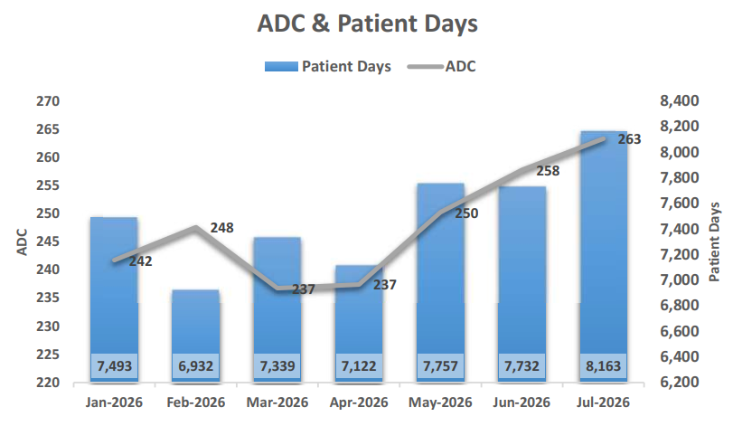 ADC and Patient Days
