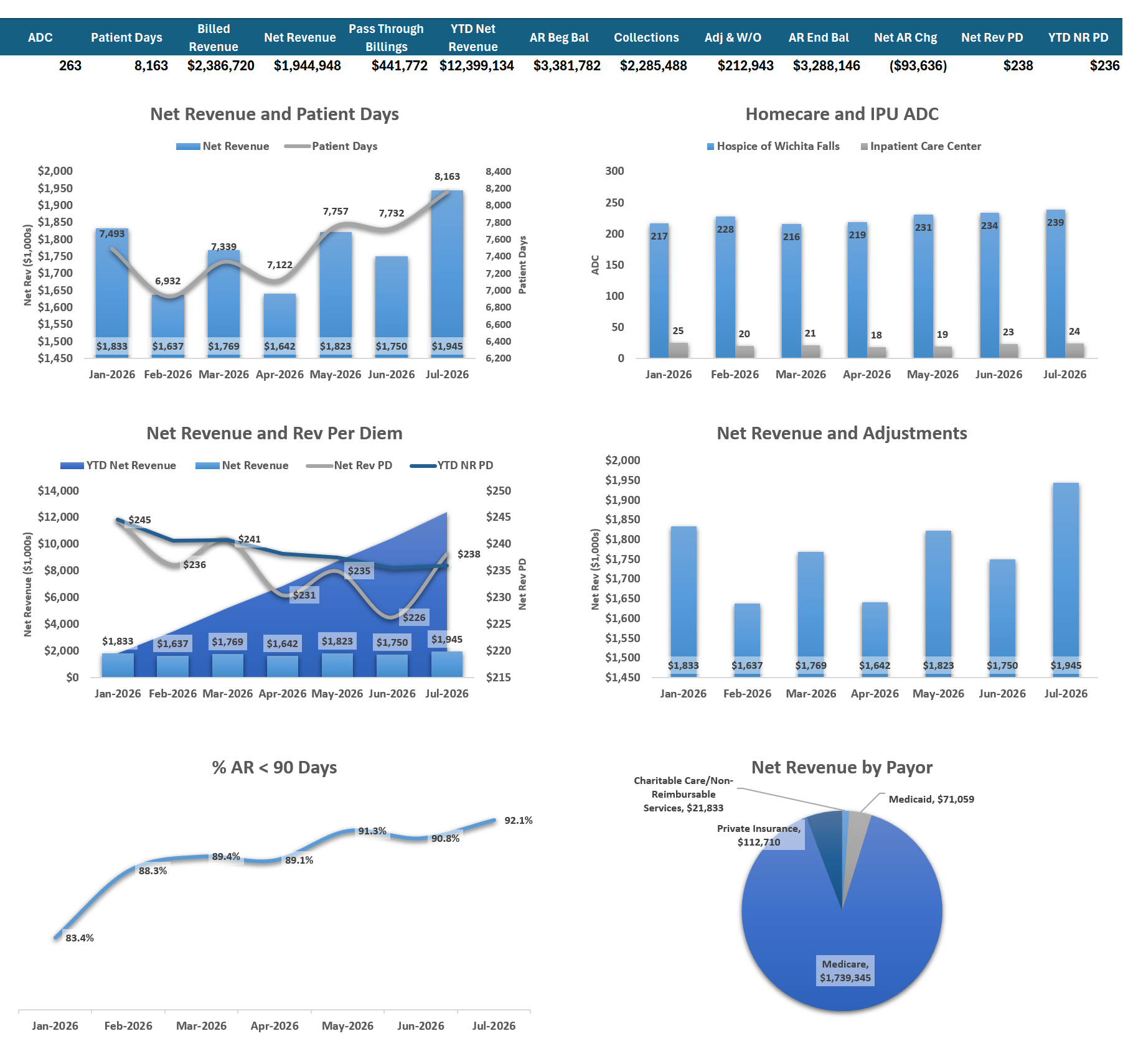 A complex infographic showing various healthcare financial and operational metrics from January to July 2026, including net revenue, patient days, occupancy rates, revenue per diem, adjustments, and payor sources. It combines bar charts, line graphs,