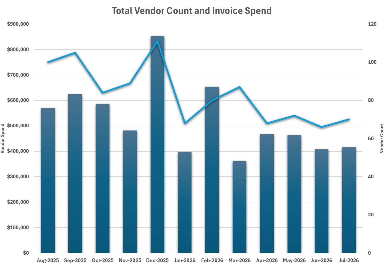 A line graph with bars showing total vendor count and invoice spend from August 2025 to July 2026. The Y-axis on the left measures vendor spend in dollars, ranging from $0 to $900,000. The Y-axis on the right measures vendor count, ranging from 0 to 