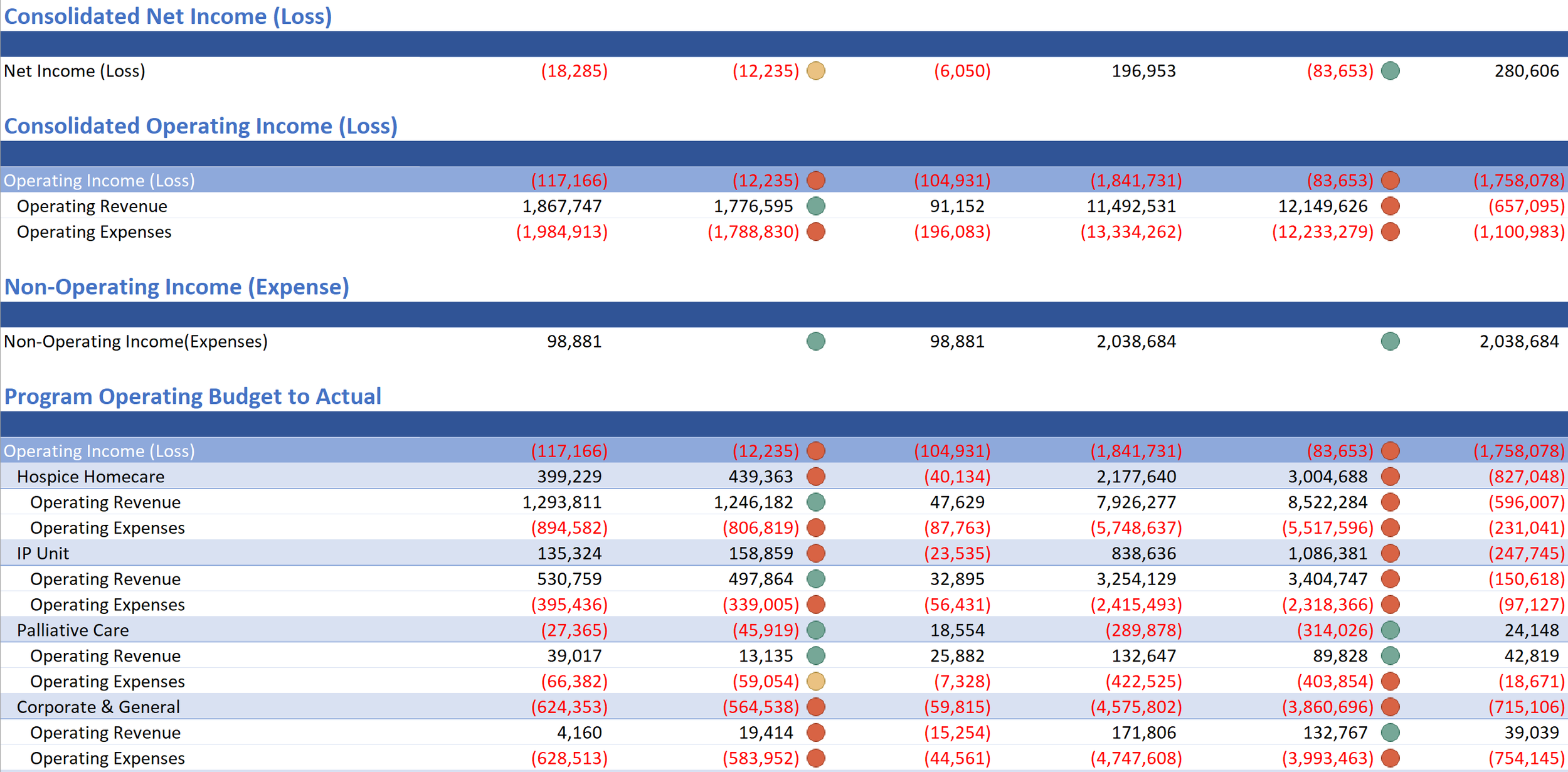 Financial statement showing consolidated net income and operating income (loss), expenses, and revenue for multiple programs and sections, with figures in red for negative values and green for positive values.