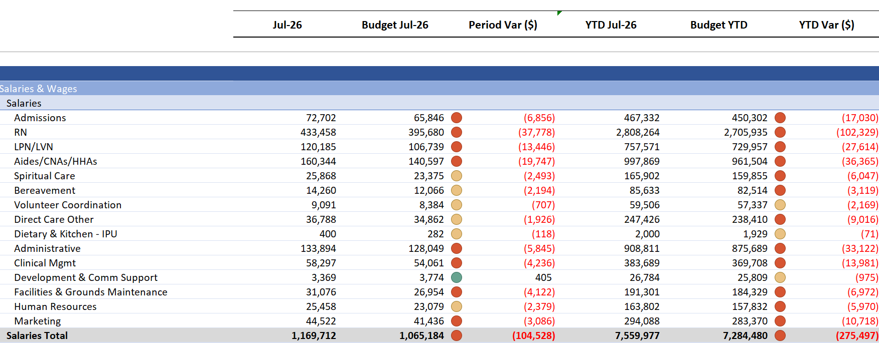 A financial report table comparing July 2026 budget and actual expenses, including salary categories, variances, and year-to-date totals. Categories include Admissions, RN, LPN/LVN, Aides, Spiritual Care, Bereavement, Volunteer Coordination, Direct C