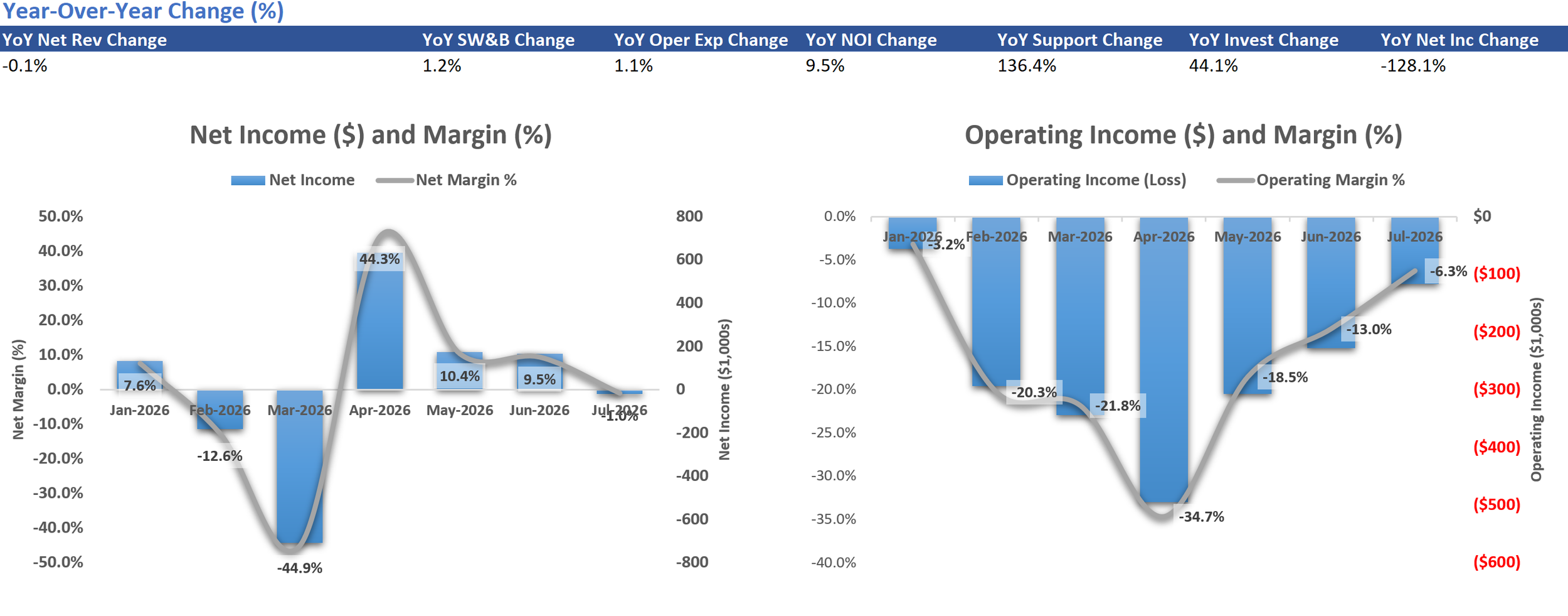 Charts showing year-over-year change percentages and financial metrics for different months in 2026, including net income, margin, operating income, and support change, with color-coded bars and line graphs.
