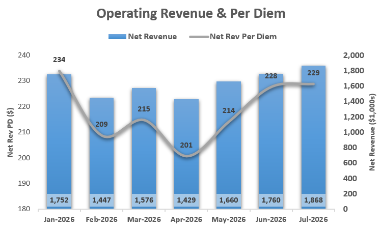Revenue Per Diem