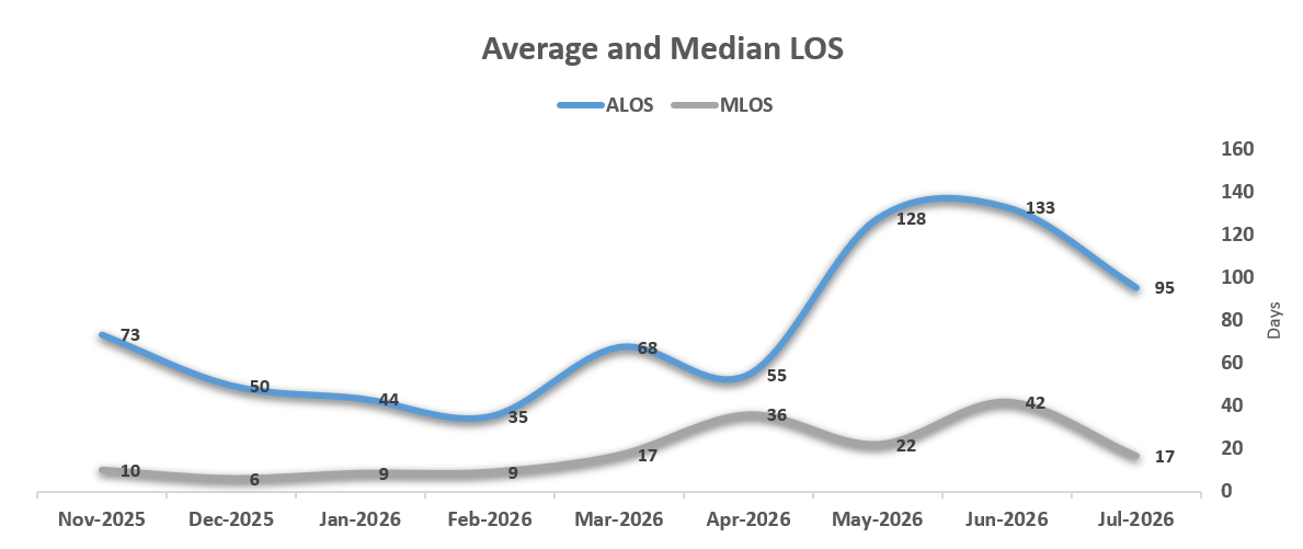 Average LOS and Median LOS