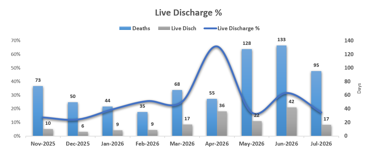 Live Discharge %
