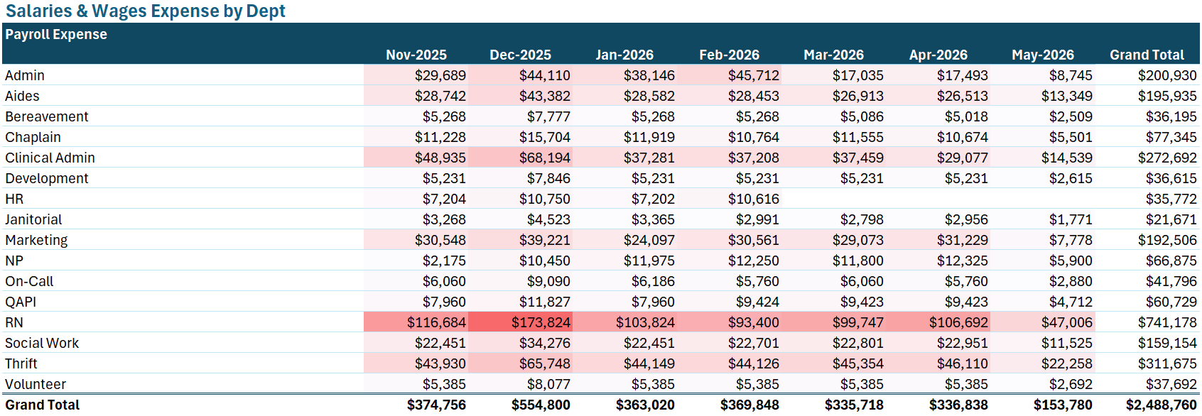 Table displaying salaries and wages expenses by department for each month from November 2025 to May 2026, including a grand total for each month and overall total.