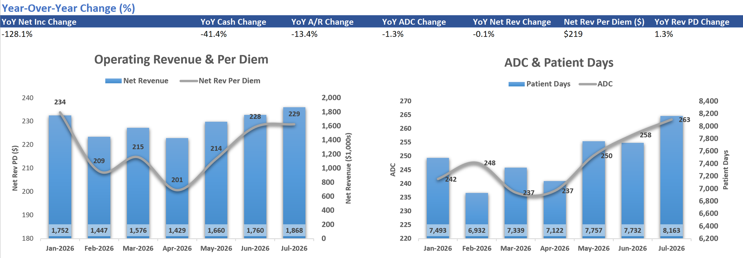 Financial chart showing year-over-year percentage changes, with two sections: Operating Revenue & Per Diem and ADC & Patient Days. The left side illustrates net revenue and net revenue per diem over months from January to July 2026, with bars and a l