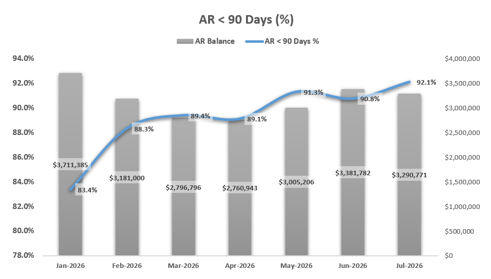 AR < 90 Days %