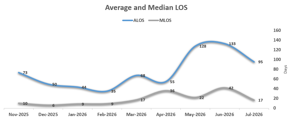 Line graph showing average and median length of stay (LOS) from November 2025 to July 2026. The blue line represents average LOS, starting at 73 days in November 2025, dipping to 44 days in January 2026, then rising sharply to 128 days in May 2026 be