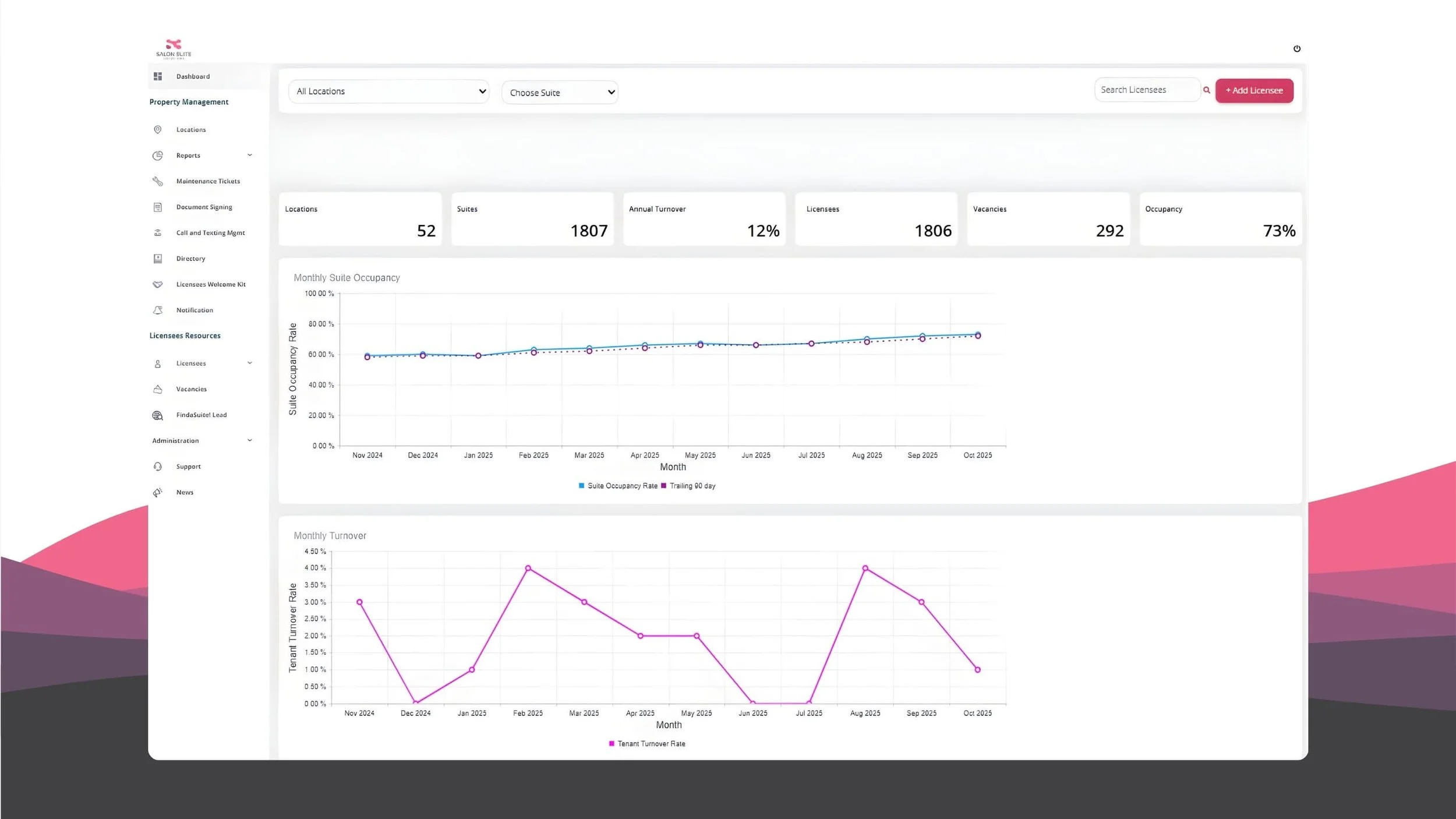 Property management dashboard displaying total locations, suites, annual turnover, licensees, vacancies, and occupancy rate; with graphs for monthly suite occupancy rate and tenant turnover rate over the past year.
