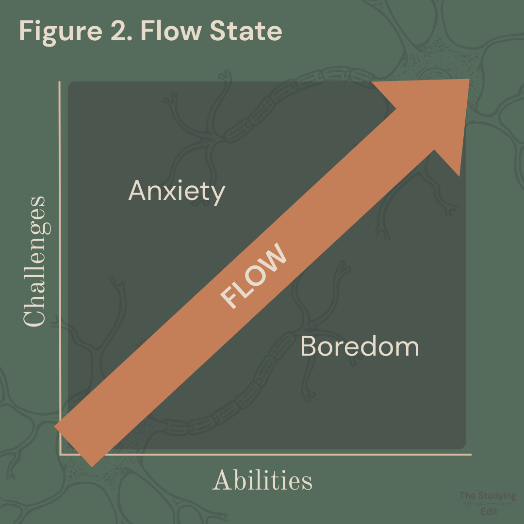 Diagram demonstrating what flow state is and how it is a balance between challenge and ability