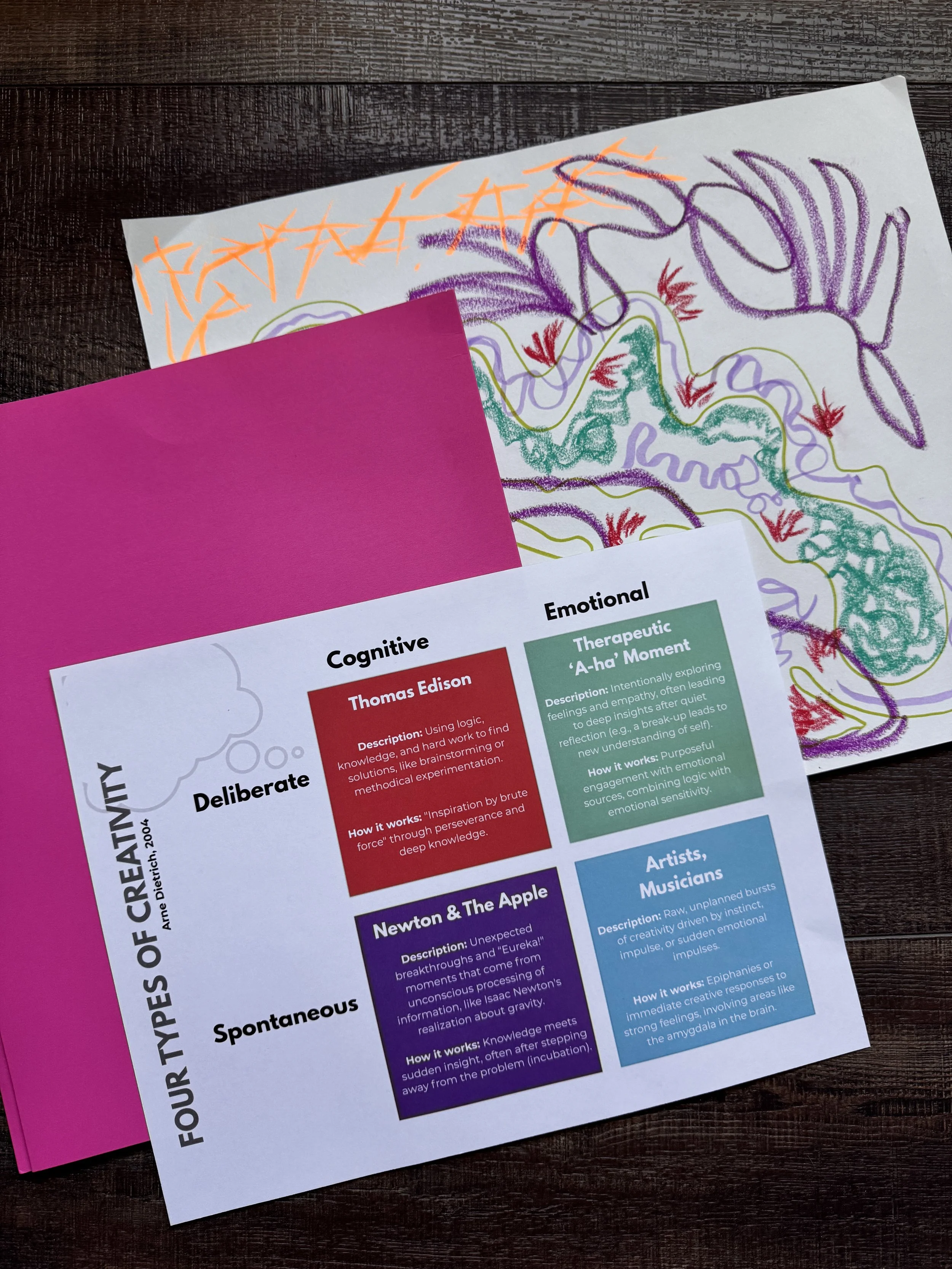 A printed infographic on a table with categories of creativity and their descriptions, with colorful abstract illustrations in the background.