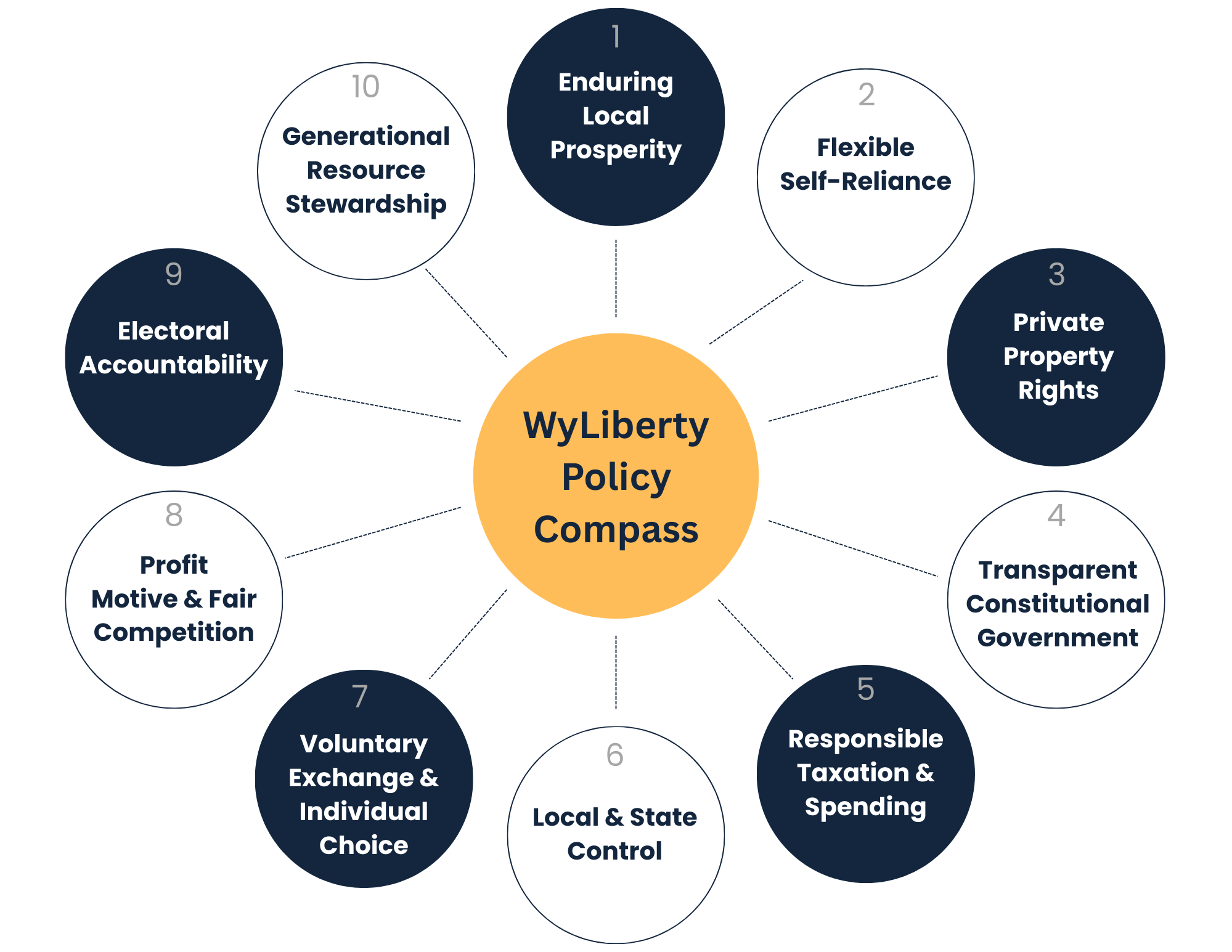 A circular diagram titled "WyLiberty Policy Compass" with ten numbered policies surrounding a central circle, including "Enduring Local Prosperity," "Flexible Self-Reliance," "Private Property Rights," "Transparent Constitutional Government," "Responsible Taxation & Spending," "Local & State Control," "Voluntary Exchange & Individual Choice," "Profit Motive & Fair Competition," "Electoral Accountability," and "Generational Resource Stewardship."