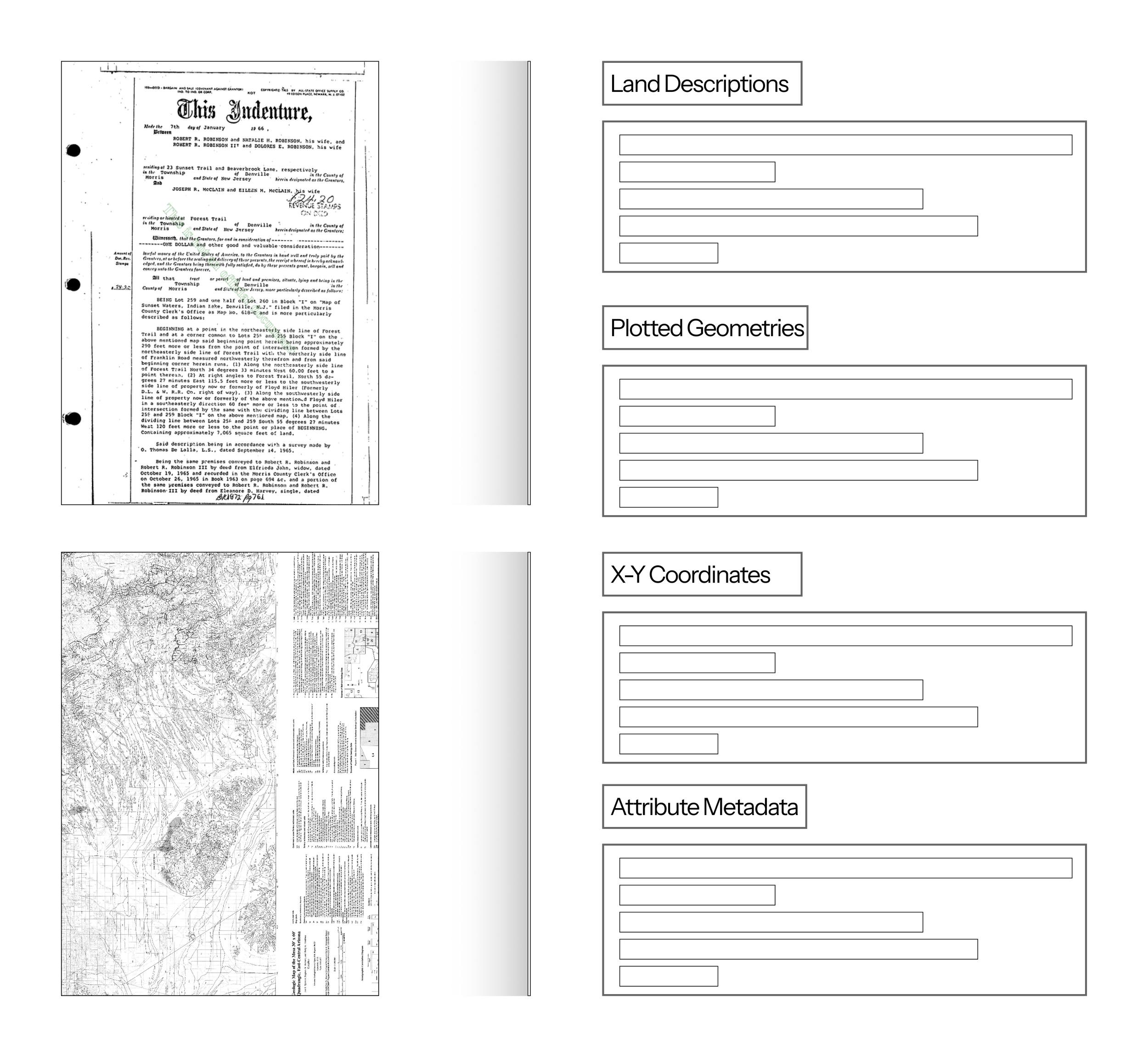 A collage of four sections showing land survey documents. The top right section labeled 'Land Descriptions,' the middle right labeled 'Plotted Geometries,' the lower right labeled 'X-Y Coordinates,' and the bottom right labeled 'Attribute Metadata.' The left section appears to be a detailed site plan or survey map with topographic lines and annotations.