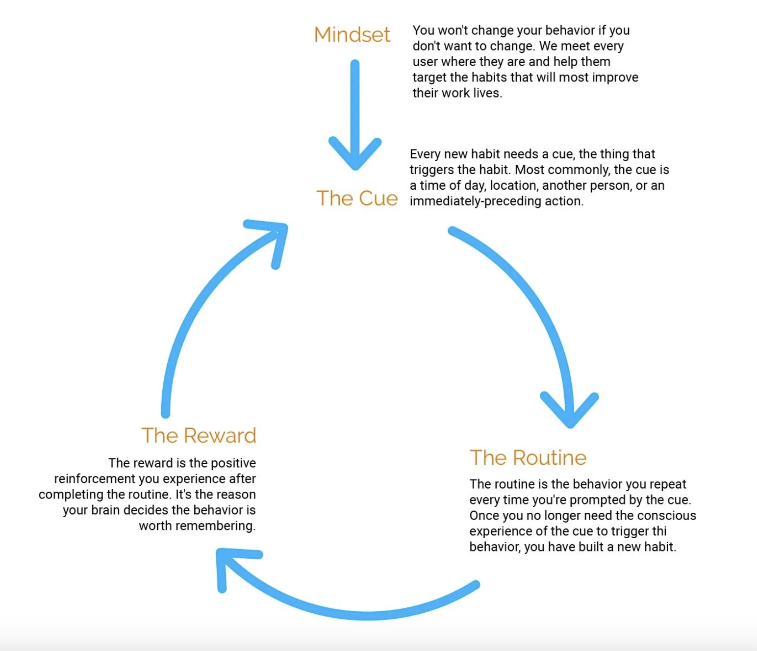 Diagram illustrating the habit formation process with four stages: Mindset, The Cue, The Routine, and The Reward. Blue arrows connect each stage in a circular flow.