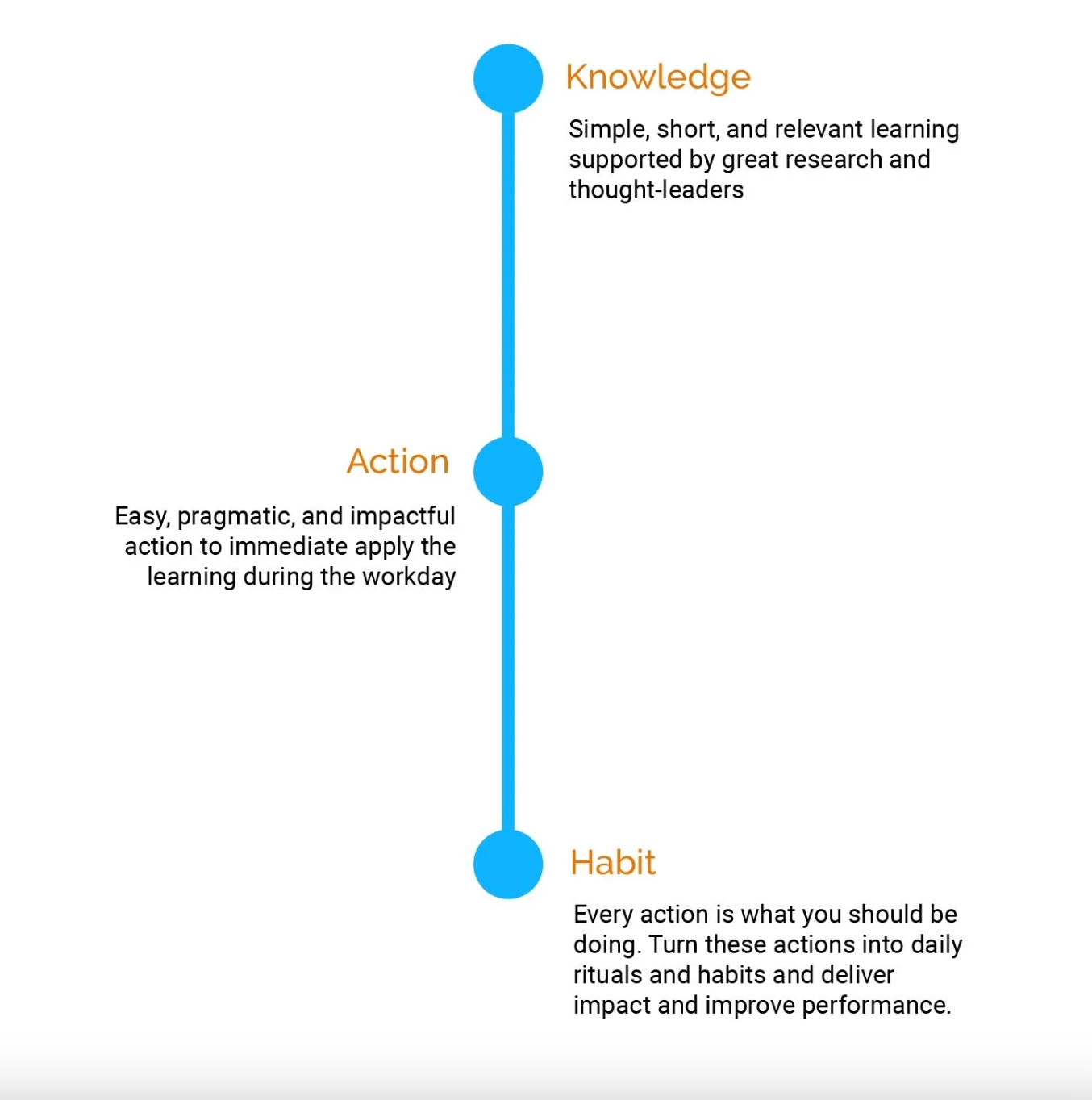 A vertical timeline diagram with three stages: 'Knowledge' at the top, 'Action' in the middle, and 'Habit' at the bottom. Each stage has descriptive text about learning, applying, and turning actions into daily habits.